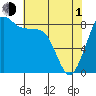 Bush Point tide chart for Wednesday, May 1, 2024