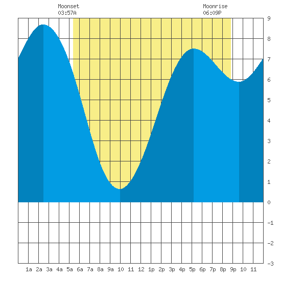 Bush Point tide chart for Monday, May 20, 2024