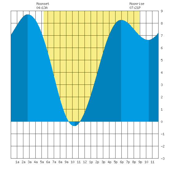 Bush Point tide chart for Tuesday, May 21, 2024