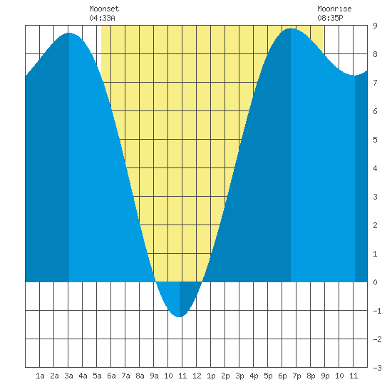 Bush Point tide chart for Wednesday, May 22, 2024