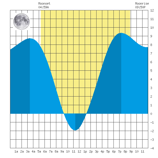 Bush Point tide chart for Thursday, May 23, 2024