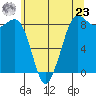 Bush Point tide chart for Thursday, May 23, 2024