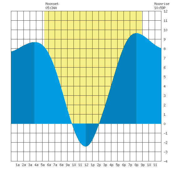 Bush Point tide chart for Friday, May 24, 2024