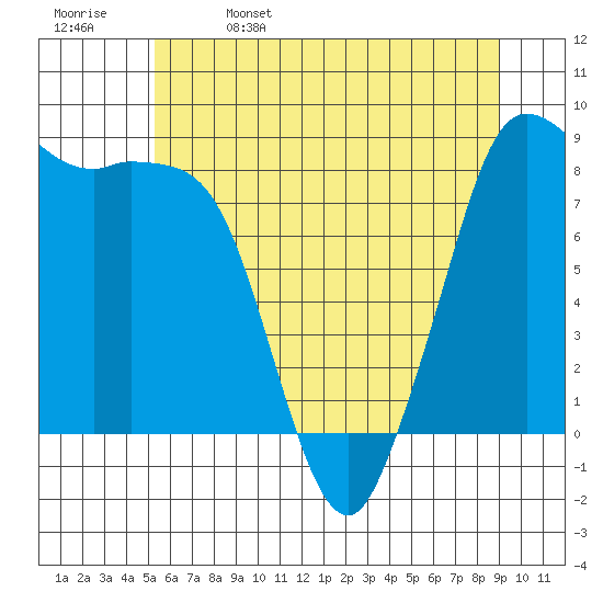 Bush Point tide chart for Monday, May 27, 2024