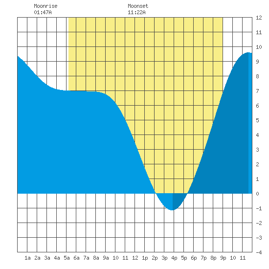 Bush Point tide chart for Wednesday, May 29, 2024