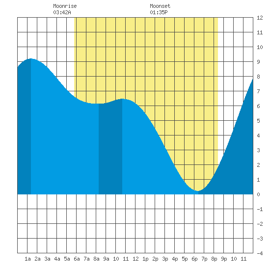 Bush Point tide chart for Thursday, May 2, 2024