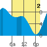 Bush Point tide chart for Thursday, May 2, 2024