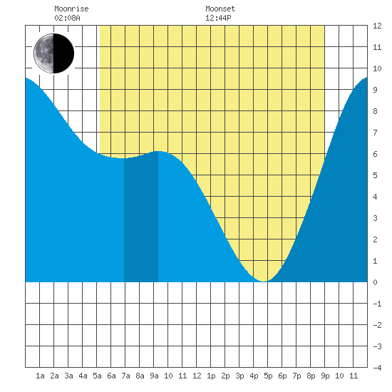 Bush Point tide chart for Thursday, May 30, 2024