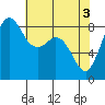 Bush Point tide chart for Friday, May 3, 2024