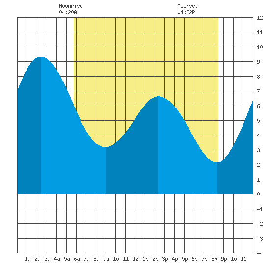 Bush Point tide chart for Saturday, May 4, 2024