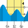 Bush Point tide chart for Saturday, May 4, 2024
