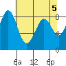 Bush Point tide chart for Sunday, May 5, 2024