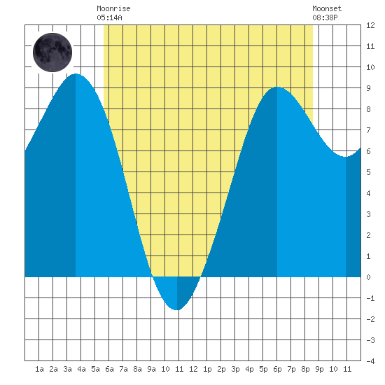 Bush Point tide chart for Tuesday, May 7, 2024