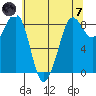 Bush Point tide chart for Tuesday, May 7, 2024