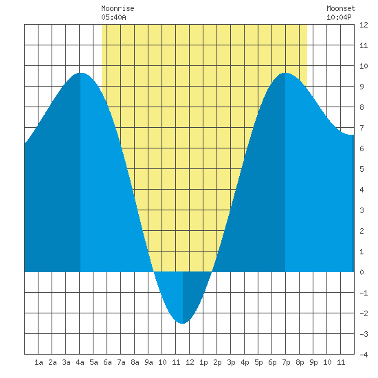 Bush Point tide chart for Wednesday, May 8, 2024