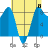Bush Point tide chart for Wednesday, May 8, 2024