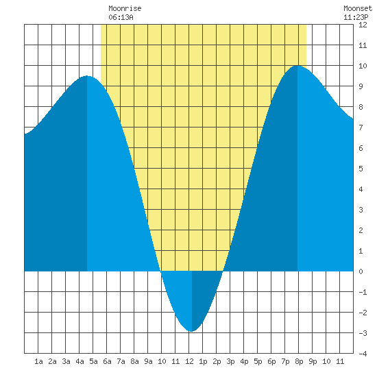 Bush Point tide chart for Thursday, May 9, 2024
