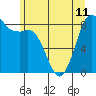 Bush Point tide chart for Tuesday, June 11, 2024