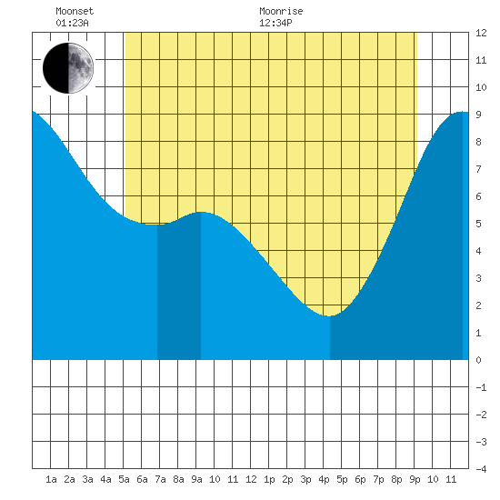 Bush Point tide chart for Thursday, June 13, 2024