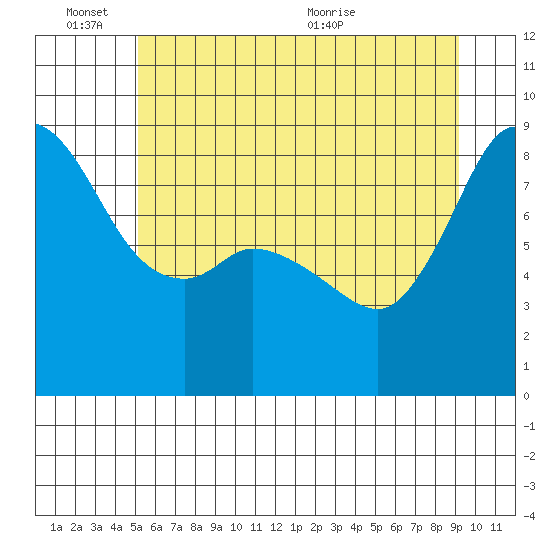 Bush Point tide chart for Friday, June 14, 2024