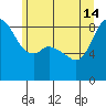 Bush Point tide chart for Friday, June 14, 2024