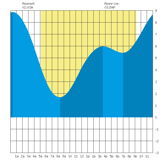 Bush Point tide chart for Sunday, June 16, 2024