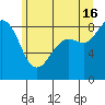 Bush Point tide chart for Sunday, June 16, 2024