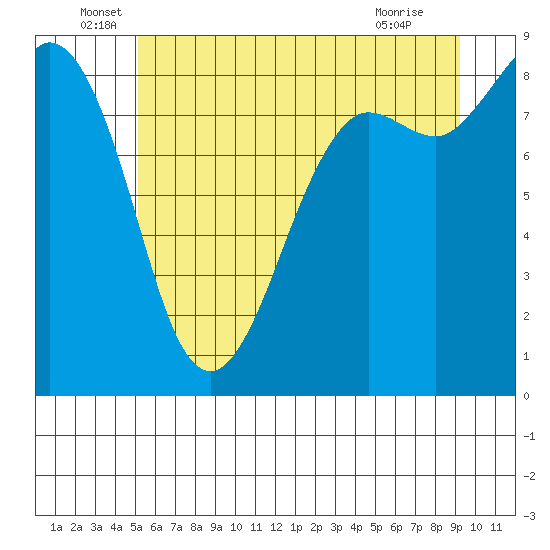 Bush Point tide chart for Monday, June 17, 2024