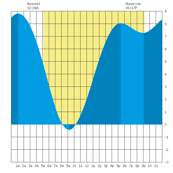 Bush Point tide chart for Tuesday, June 18, 2024