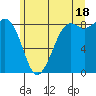 Bush Point tide chart for Tuesday, June 18, 2024