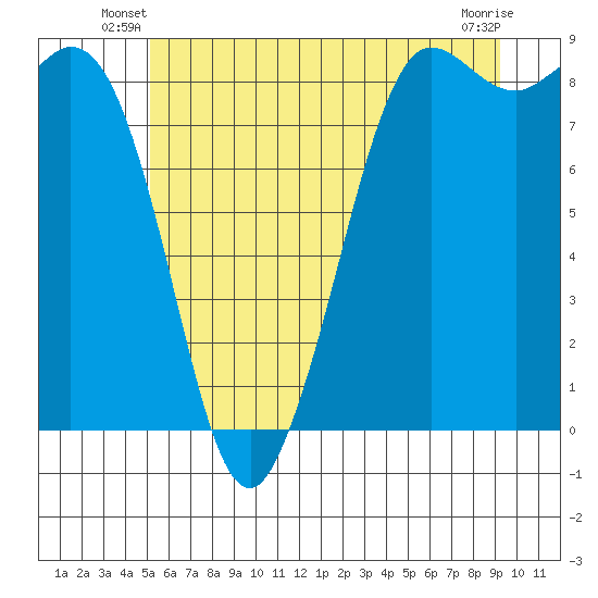 Bush Point tide chart for Wednesday, June 19, 2024