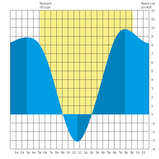 Bush Point tide chart for Saturday, June 22, 2024