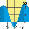 Bush Point tide chart for Saturday, June 22, 2024