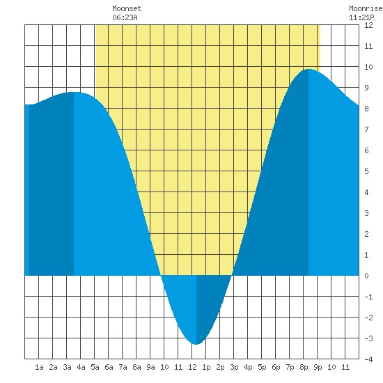 Bush Point tide chart for Sunday, June 23, 2024