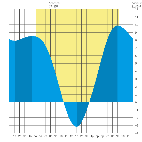Bush Point tide chart for Monday, June 24, 2024