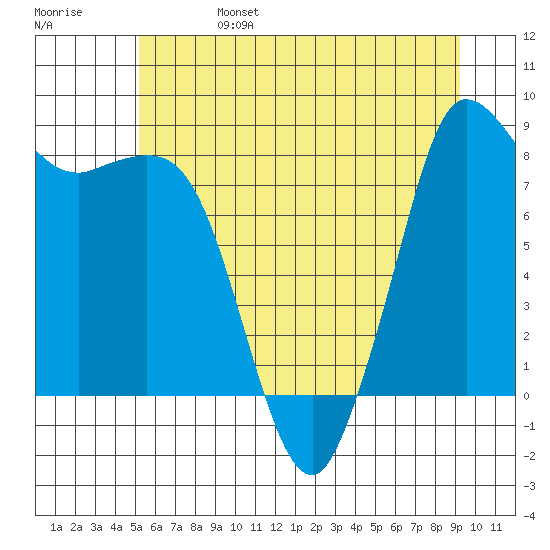 Bush Point tide chart for Tuesday, June 25, 2024