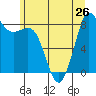 Bush Point tide chart for Wednesday, June 26, 2024
