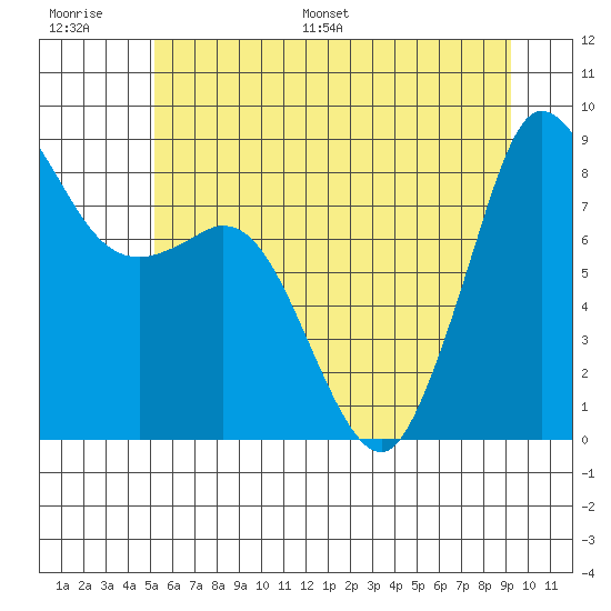 Bush Point tide chart for Thursday, June 27, 2024