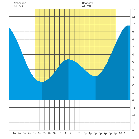 Bush Point tide chart for Saturday, June 29, 2024
