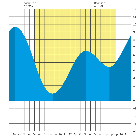 Bush Point tide chart for Sunday, June 2, 2024