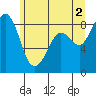 Bush Point tide chart for Sunday, June 2, 2024