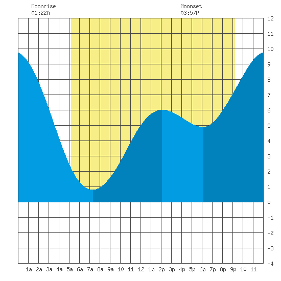 Bush Point tide chart for Sunday, June 30, 2024