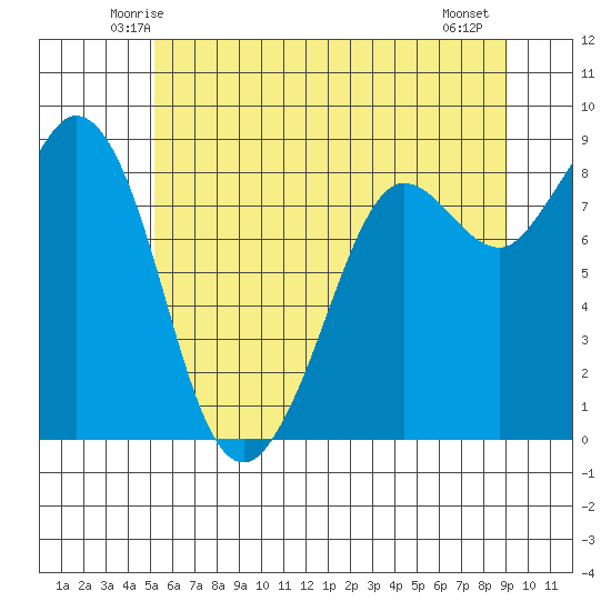 Bush Point tide chart for Monday, June 3, 2024