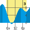 Bush Point tide chart for Monday, June 3, 2024