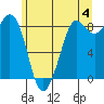Bush Point tide chart for Tuesday, June 4, 2024