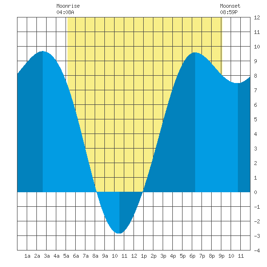 Bush Point tide chart for Wednesday, June 5, 2024