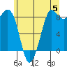 Bush Point tide chart for Wednesday, June 5, 2024