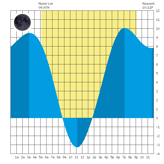 Bush Point tide chart for Thursday, June 6, 2024