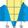 Bush Point tide chart for Friday, June 7, 2024