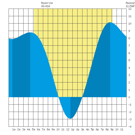 Bush Point tide chart for Saturday, June 8, 2024